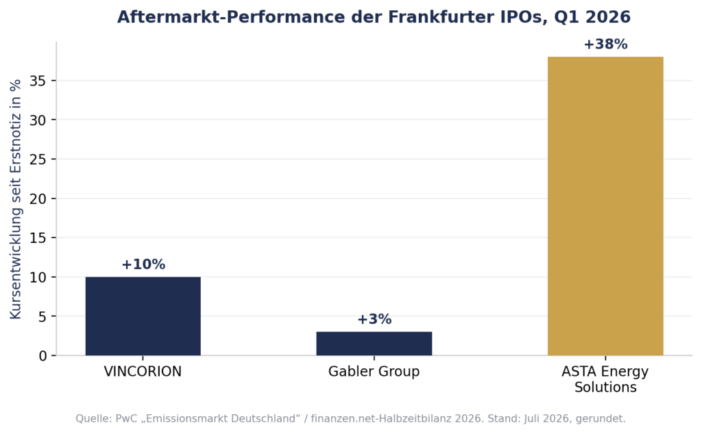 Abb. 3: Aftermarkt-Performance der drei Frankfurter Q1-2026-IPOs, Stand Juli 2026.
