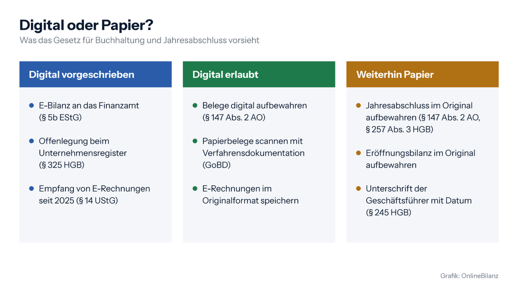 Übersicht: was digital vorgeschrieben, digital erlaubt und weiterhin auf Papier nötig ist