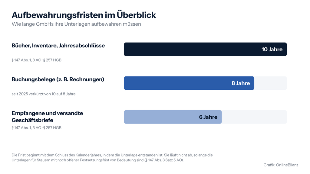 Aufbewahrungsfristen für GmbHs: 10 Jahre für Jahresabschlüsse, 8 Jahre für Buchungsbelege, 6 Jahre für Geschäftsbriefe